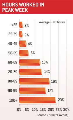 Average hours worked peak week