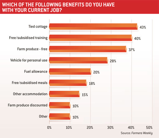 Benefits graph