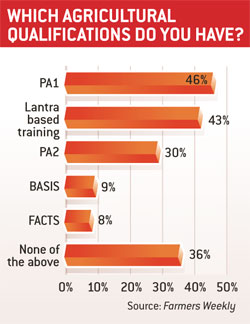 What agricultural qualifications do you have?