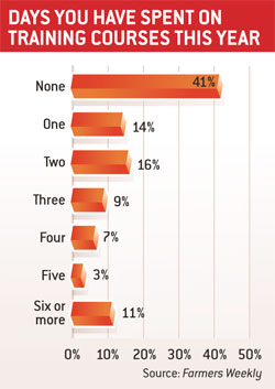 Days spent on training courses