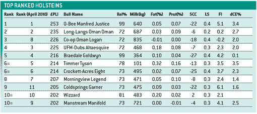 New Blood In Dairy Bull Proofs - Farmers Weekly