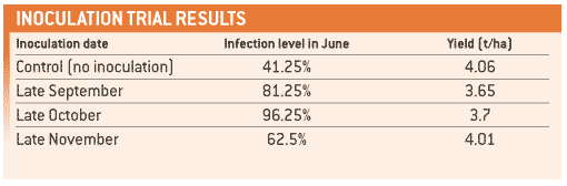 inoculation-trial-results