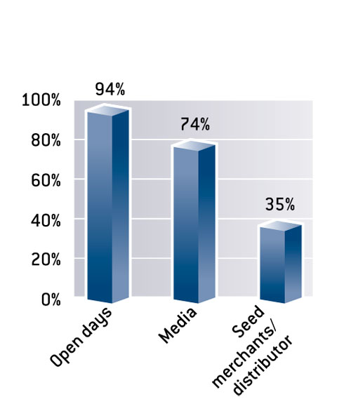 Agronomists survey - sources of advice