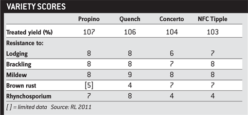 Spring Malting Barley varieties table