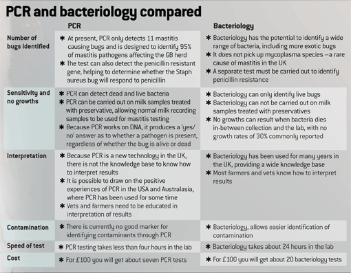 PCR comparison