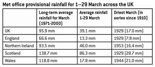 rainfall table