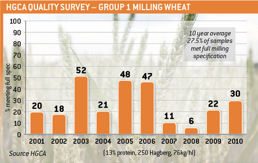 Milling wheat graph