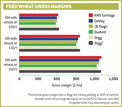 crops chart