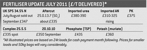 fertiliser table