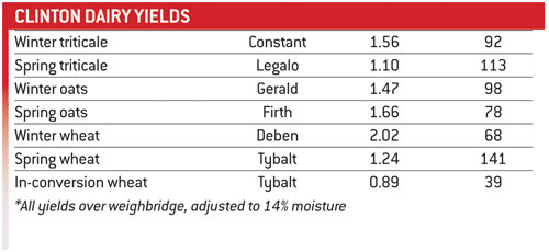 clinton dairy yields table