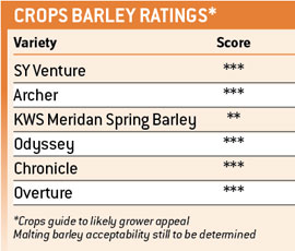 Crops Barley Ratings