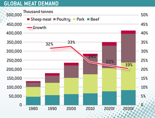 global-meat-demand