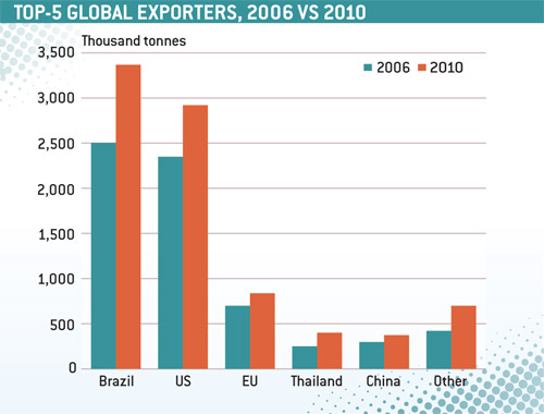 TOP-Five-exporters