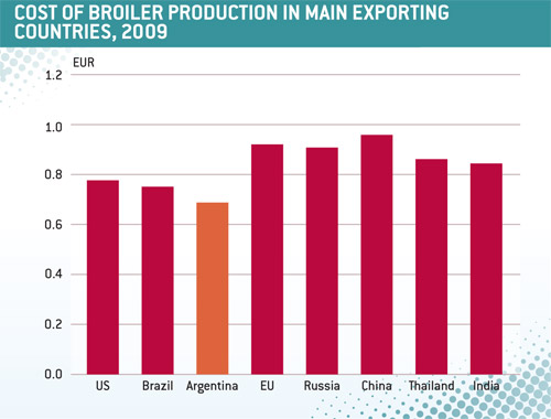 cost-of-broiler-production