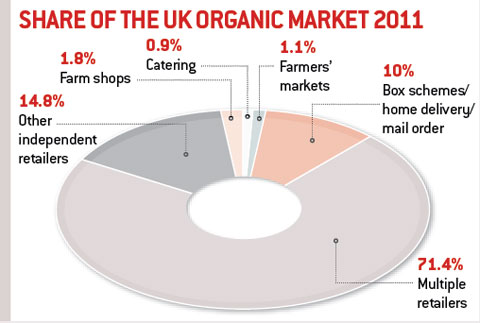 Share of UK Organic Market 2011