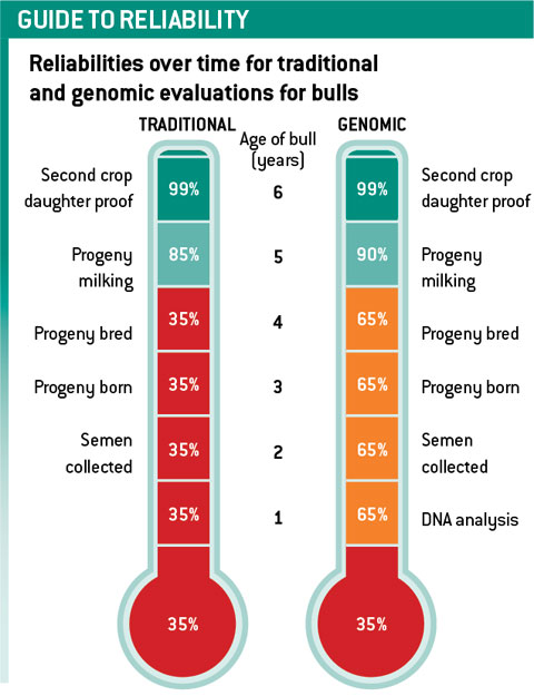 Genomic valuations