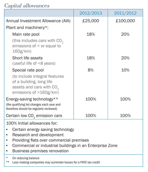 cap allowances