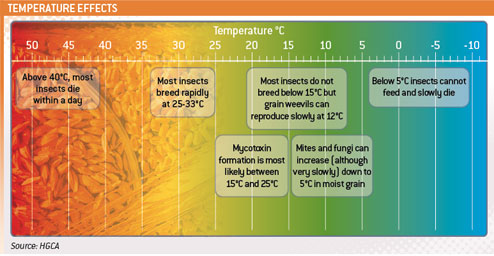 Temperature effects