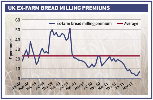 bread-milling-premiums