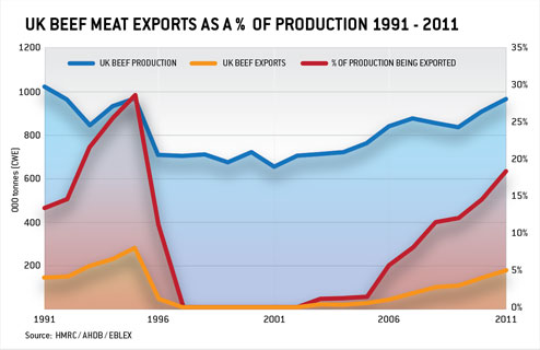 Charting The Course Of Uk Beef Exports - Farmers Weekly