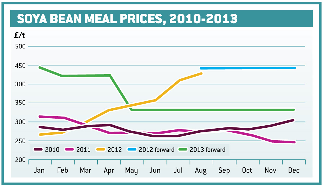 soya-bean-meal-prices