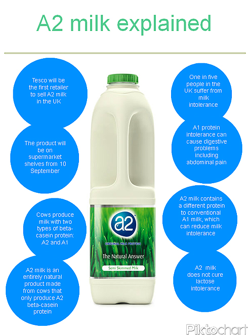 A2 milk graphic