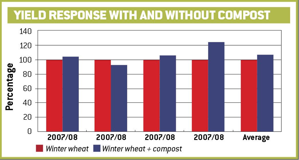 Yield response graph