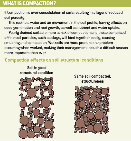 Soil compaction