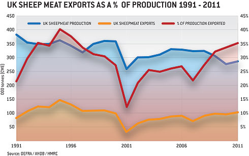 sheep exports graph