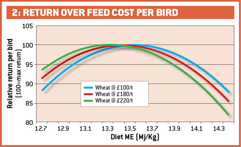 Return over feed cost per bird