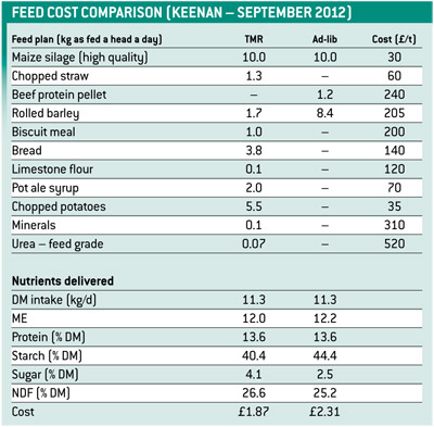 feed-cost-table