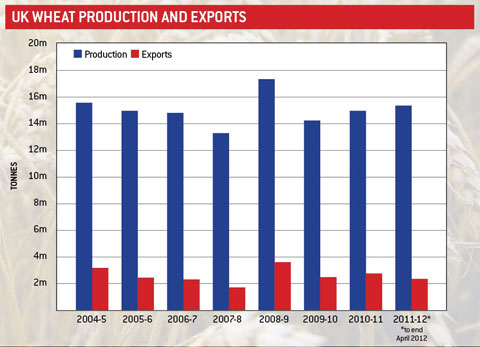 UK wheat production table