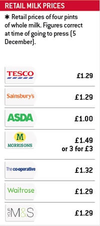 Retail milk price