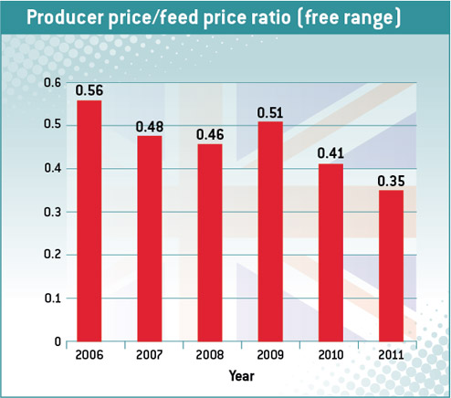 Poultry producer feed ratio