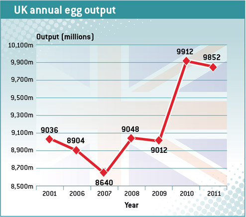 UK annual egg output