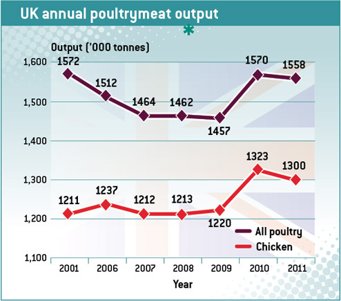 UK annual poultrymeat output