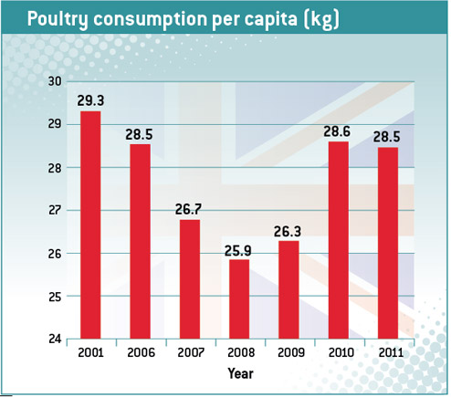 Poultry consumption per capita
