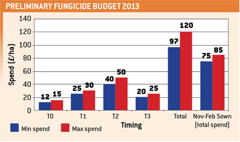 Fungicide budget graph