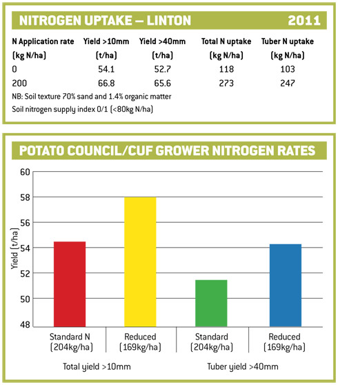 nitrogen-charts