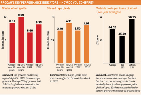 ProCam performance chart