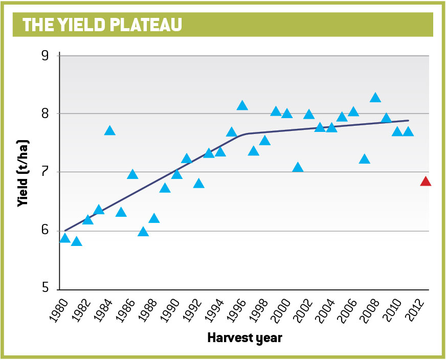 Yield plateau graph