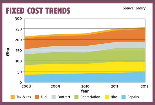 Fixed costs trends
