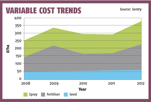 Variable costs trends