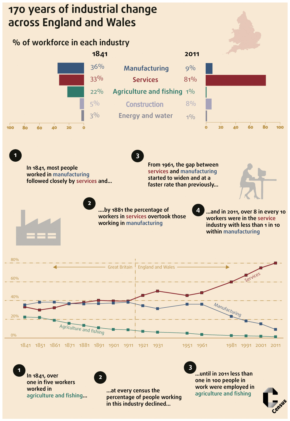 Census figures