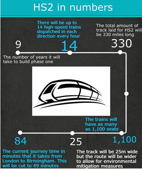 HS2 in numbers