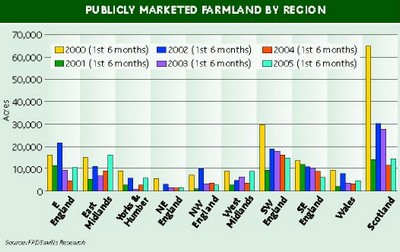 Land availability first half 2005