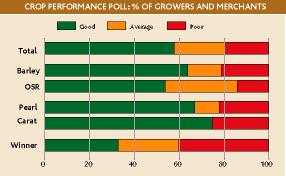 Crop performance poll 5 Aug