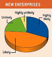 New enterprises chart
