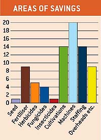 Areas of savings chart