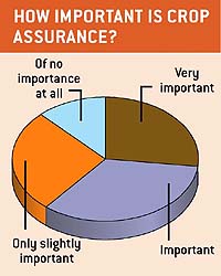 Crop assurance chart